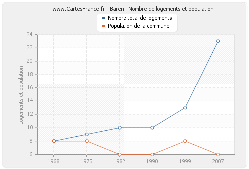 Baren : Nombre de logements et population