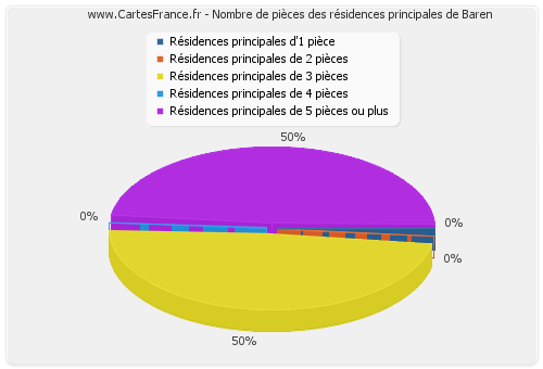 Nombre de pièces des résidences principales de Baren