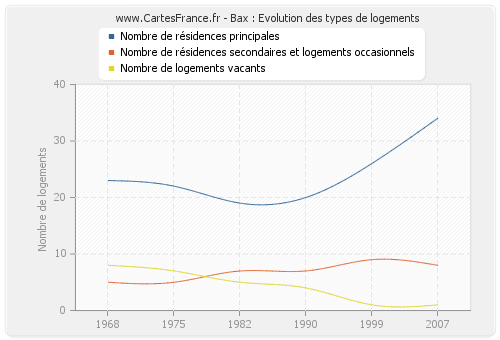 Bax : Evolution des types de logements