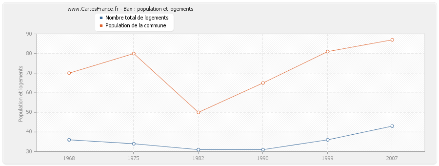 Bax : population et logements
