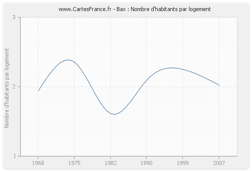 Bax : Nombre d'habitants par logement