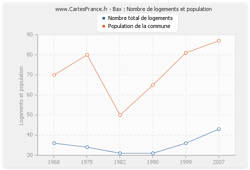 Bax : Nombre de logements et population