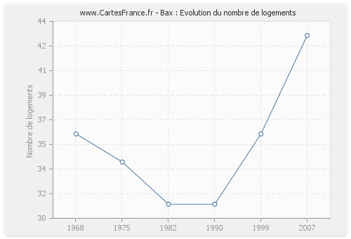 Bax : Evolution du nombre de logements