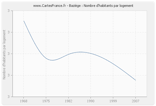 Baziège : Nombre d'habitants par logement