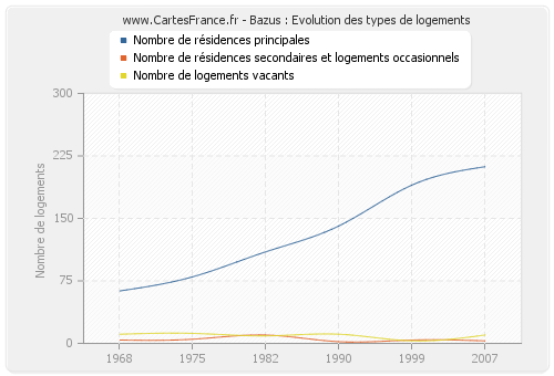 Bazus : Evolution des types de logements