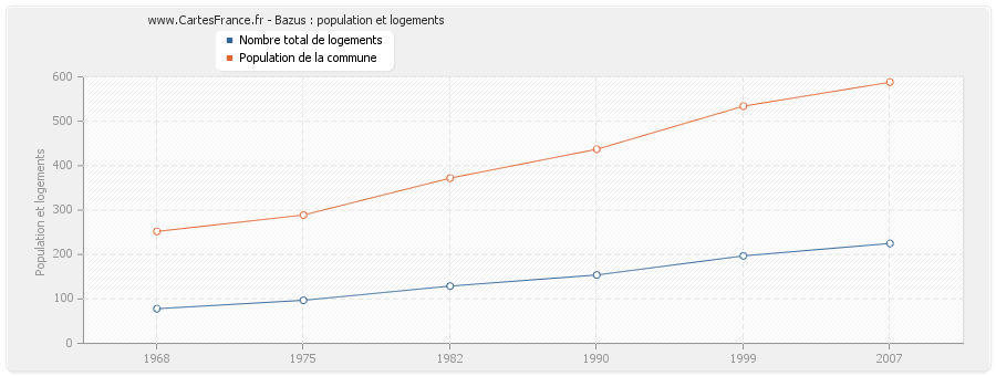 Bazus : population et logements