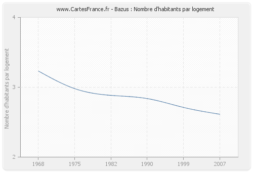 Bazus : Nombre d'habitants par logement