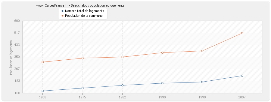 Beauchalot : population et logements