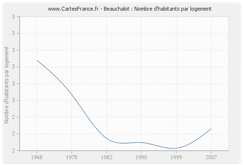 Beauchalot : Nombre d'habitants par logement