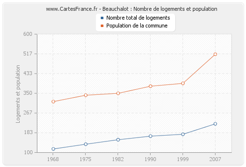 Beauchalot : Nombre de logements et population