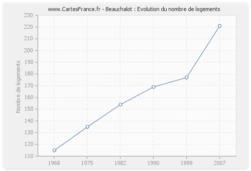 Beauchalot : Evolution du nombre de logements