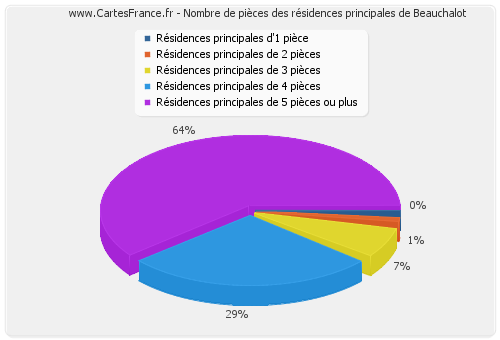 Nombre de pièces des résidences principales de Beauchalot