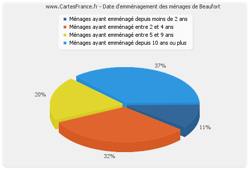 Date d'emménagement des ménages de Beaufort