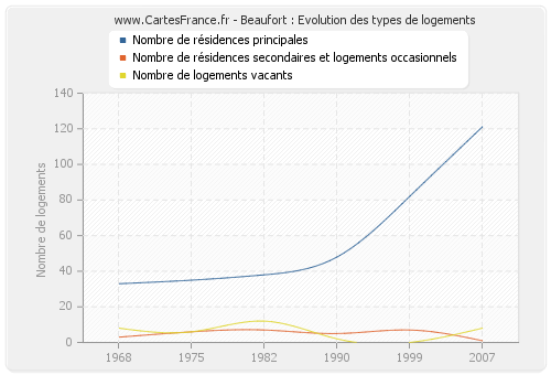 Beaufort : Evolution des types de logements