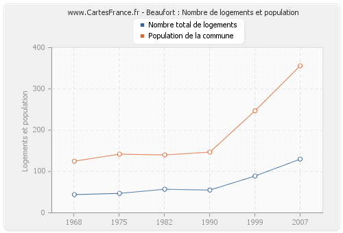 Beaufort : Nombre de logements et population