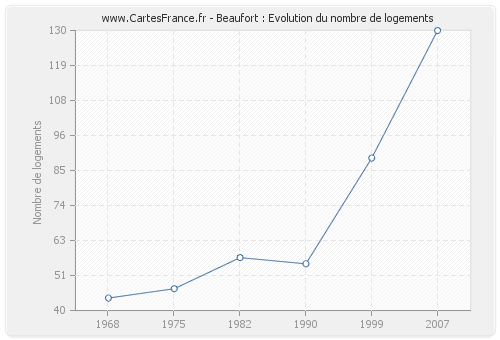 Beaufort : Evolution du nombre de logements