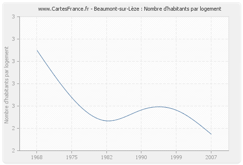 Beaumont-sur-Lèze : Nombre d'habitants par logement