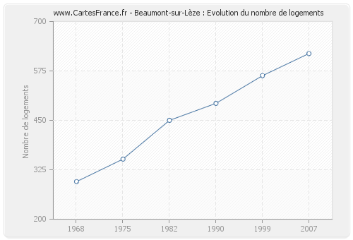 Beaumont-sur-Lèze : Evolution du nombre de logements
