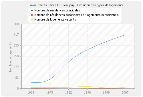 Beaupuy : Evolution des types de logements