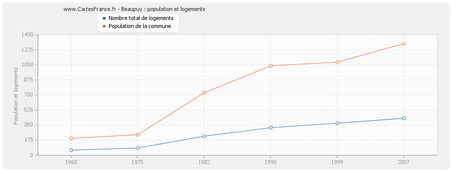 Beaupuy : population et logements