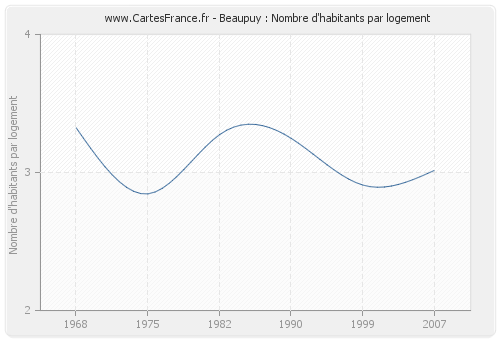 Beaupuy : Nombre d'habitants par logement