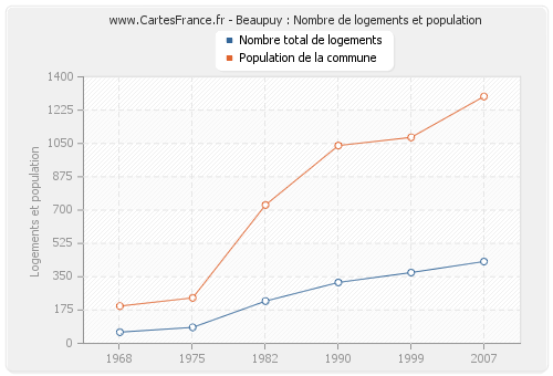 Beaupuy : Nombre de logements et population