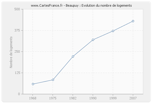 Beaupuy : Evolution du nombre de logements