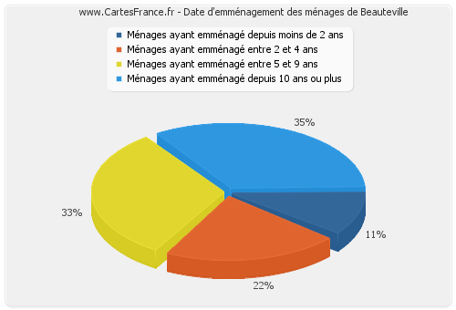 Date d'emménagement des ménages de Beauteville