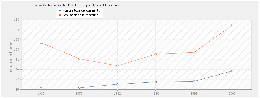 Beauteville : population et logements