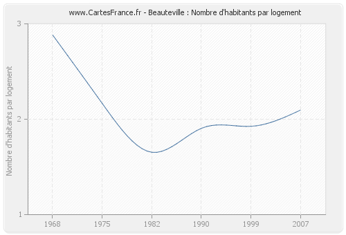 Beauteville : Nombre d'habitants par logement