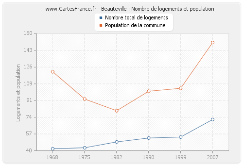 Beauteville : Nombre de logements et population