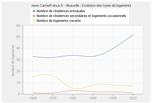 Beauville : Evolution des types de logements