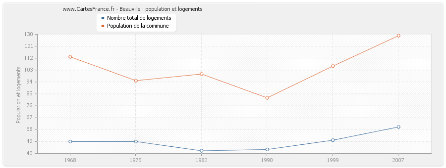 Beauville : population et logements