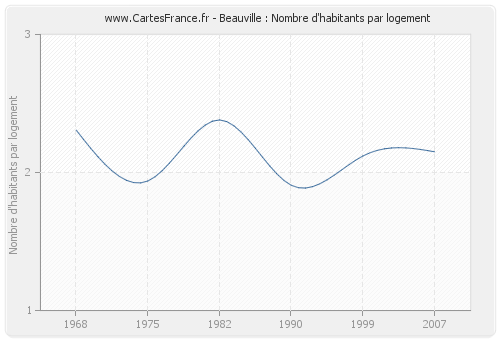 Beauville : Nombre d'habitants par logement