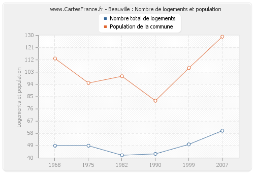 Beauville : Nombre de logements et population