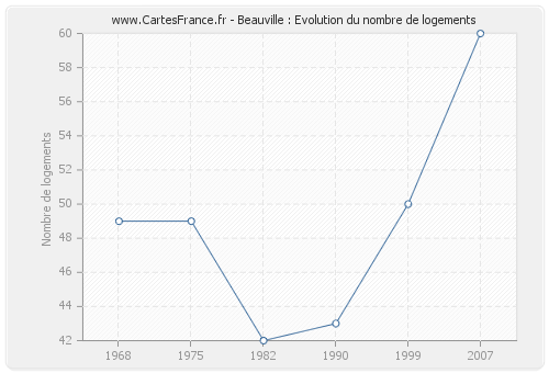 Beauville : Evolution du nombre de logements