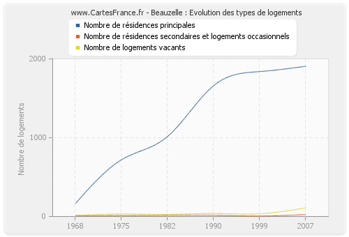 Beauzelle : Evolution des types de logements