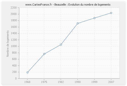 Beauzelle : Evolution du nombre de logements