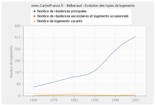 Belberaud : Evolution des types de logements