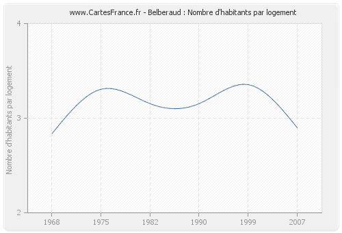 Belberaud : Nombre d'habitants par logement