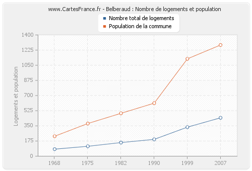 Belberaud : Nombre de logements et population