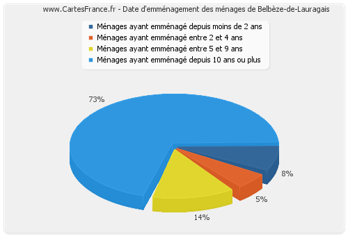 Date d'emménagement des ménages de Belbèze-de-Lauragais