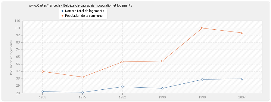 Belbèze-de-Lauragais : population et logements