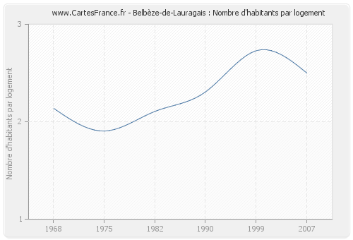 Belbèze-de-Lauragais : Nombre d'habitants par logement