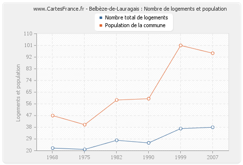 Belbèze-de-Lauragais : Nombre de logements et population