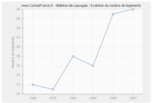 Belbèze-de-Lauragais : Evolution du nombre de logements