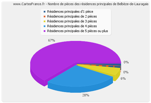 Nombre de pièces des résidences principales de Belbèze-de-Lauragais