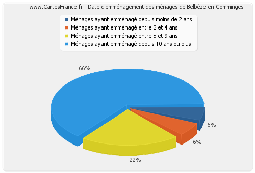 Date d'emménagement des ménages de Belbèze-en-Comminges