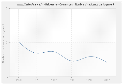 Belbèze-en-Comminges : Nombre d'habitants par logement