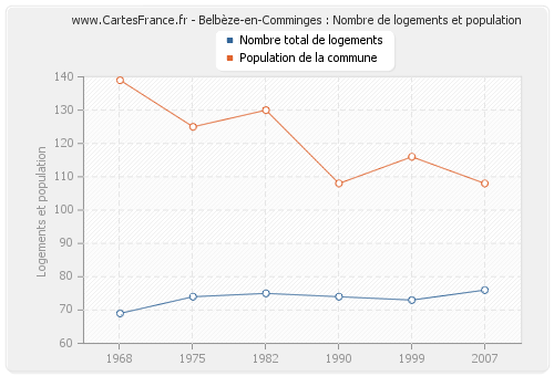 Belbèze-en-Comminges : Nombre de logements et population